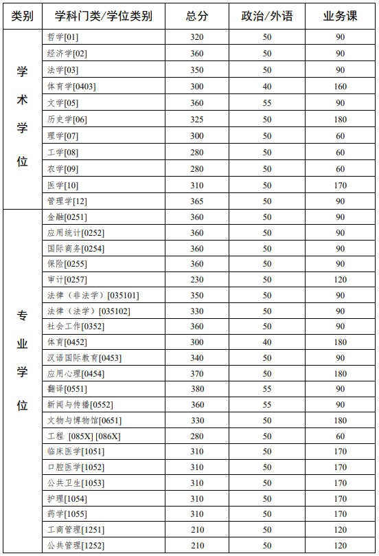 中山大學2021年考研復試分數線公布！