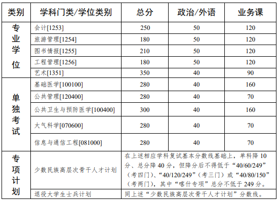中山大學2021年考研復試分數線公布！