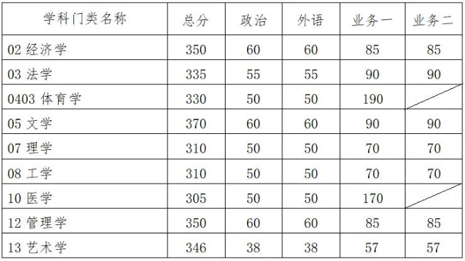 華南理工大學2021年考研復試分數線公布！