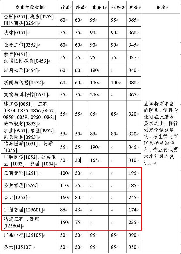 浙江大學2021年考研復試分數線公布！