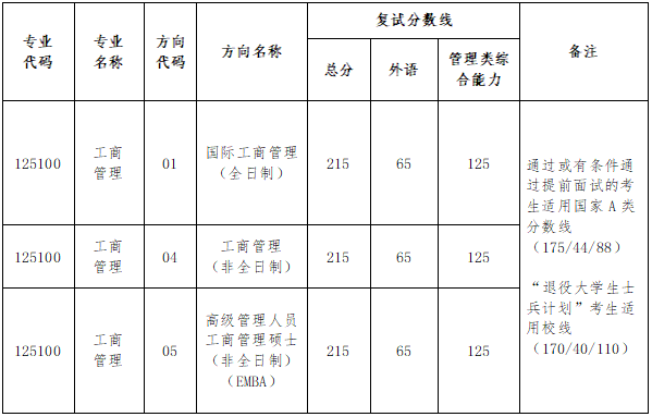 中山大學管理學院2020年工商管理碩士（MBA）研究生復試錄取方案