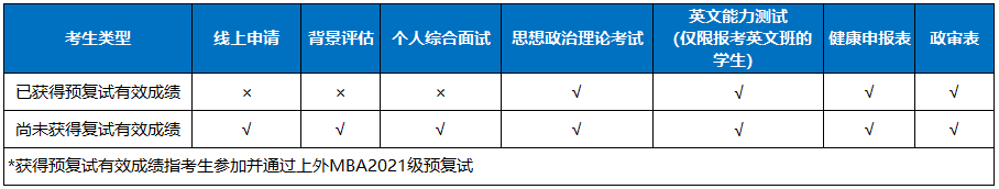 2021級上海外國語大學MBA復試分數線公布！