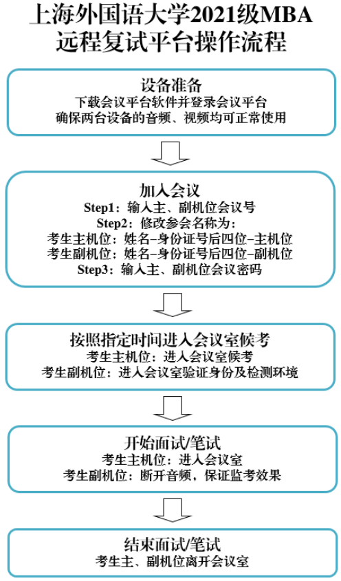 2021級上海外國語大學MBA復試分數線公布！