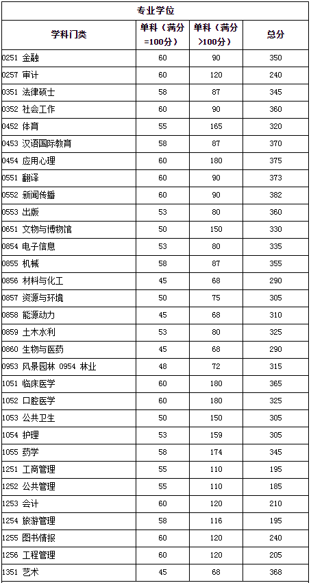 四川大學2021年考研復試分數線公布！