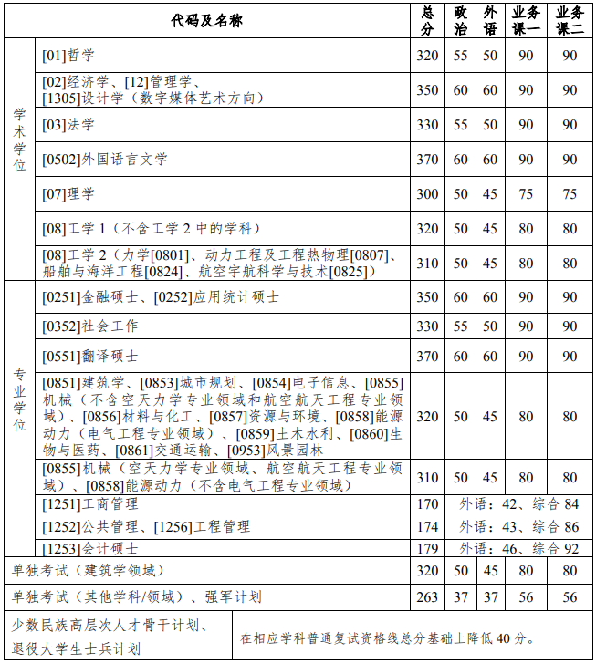 哈爾濱工業大學2021年碩士研究生招生考試復試及錄取工作辦法