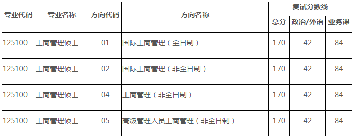 中山大學(xué)嶺南學(xué)院2021年工商管理碩士（MBA）研究生復(fù)試錄取方案