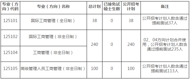 中山大學(xué)嶺南學(xué)院2021年工商管理碩士（MBA）研究生復(fù)試錄取方案