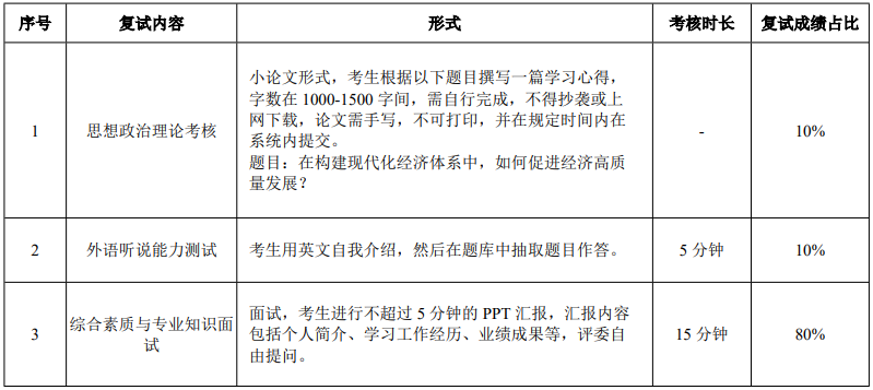 華南理工大學2021年MBA復試錄取實施方案