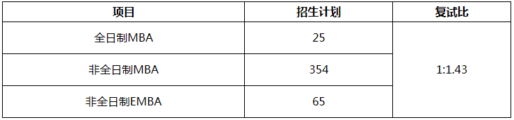 2021年暨南大學工商管理碩士（MBA）復試方案