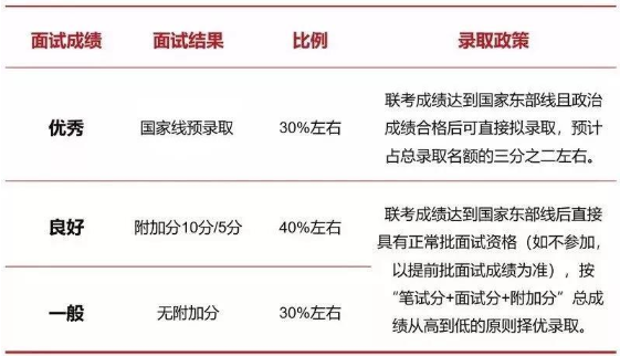 2022年入學(xué)上海交大安泰MBA提前批面試政策（金鷹計(jì)劃）