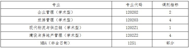 2021年廣州大學管理學院非全日制MBA（第二批）、學術型碩士調劑信息
