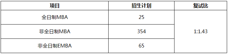 2021年暨南大學工商管理碩士(MBA)復試方案
