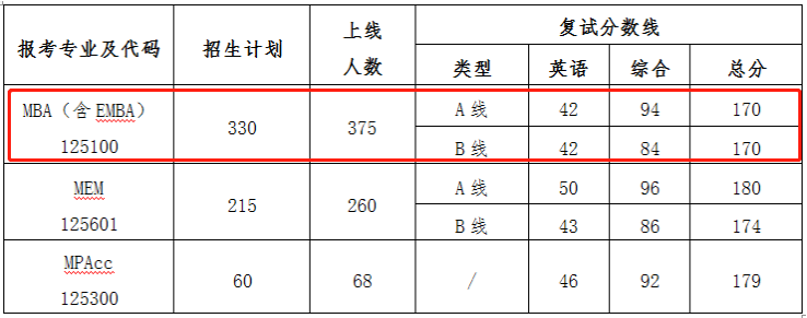 西北工業大學2021年MBA復試工作方案