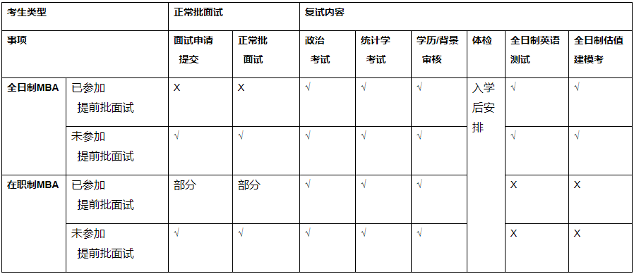 2021年上海交通大學上海高級金融學院MBA復試安排