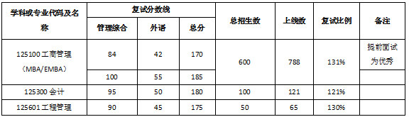 2021年武漢大學(xué)工商管理碩士（MBA）復(fù)試錄取工作實(shí)施細(xì)則