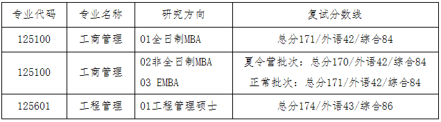 2021年大連理工大學工商管理碩士（MBA）復試錄取辦法