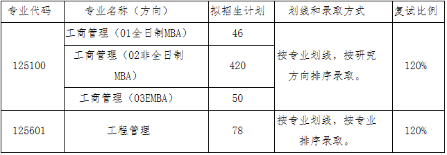 2021年大連理工大學工商管理碩士（MBA）復試錄取辦法