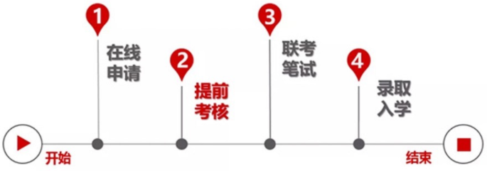 同濟(jì)大學(xué)2022年入學(xué)MBA提前考核系統(tǒng)申請(qǐng)須知