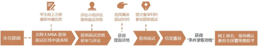 2022年北京師范大學MBA提前面試正式啟動