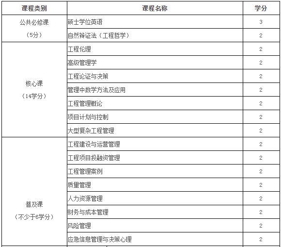 2021年中國科學院大學工程管理碩士（MEM）招生簡章