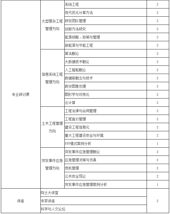 2021年中國科學院大學工程管理碩士（MEM）招生簡章