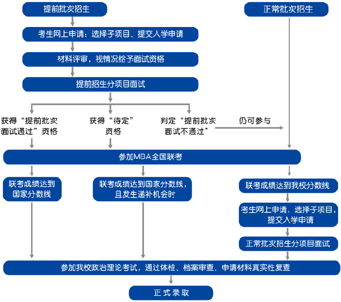 2022年對外經濟貿易大學MBA提前批招生（非全日制）啟動
