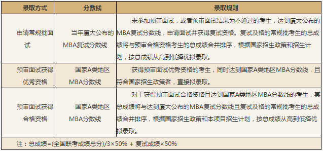 2022年廈門大學工商管理碩士（MBA）招生簡章