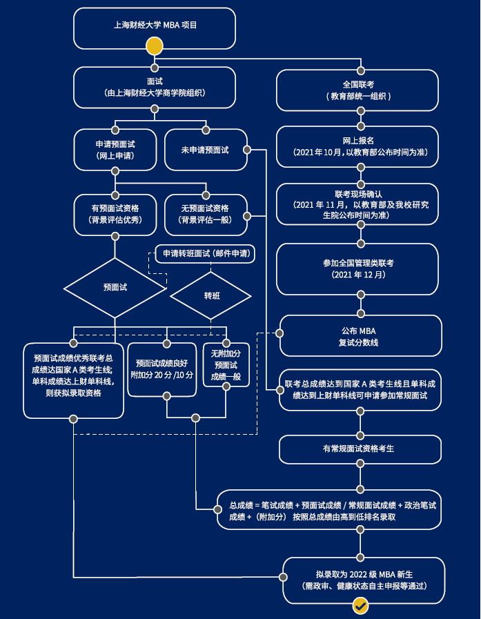 2022年上海財(cái)經(jīng)大學(xué)MBA/EMBA招生簡(jiǎn)章