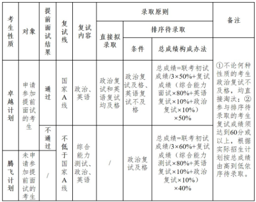 華中科技大學2022年EMBA“卓越計劃”提前面試細則