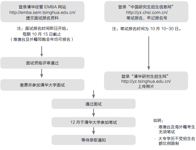 2021年清華大學高級工商管理碩士（EMBA）招生簡章