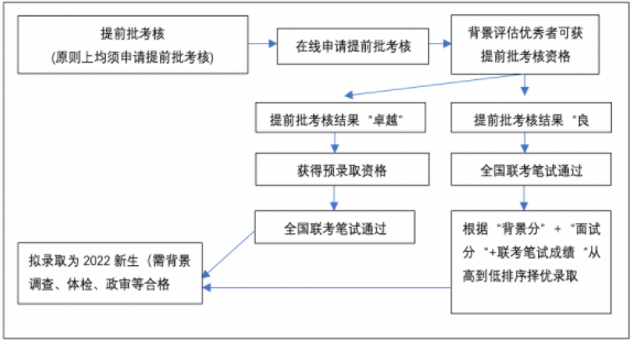 2022年入學同濟大學經管學院EMBA招生簡章