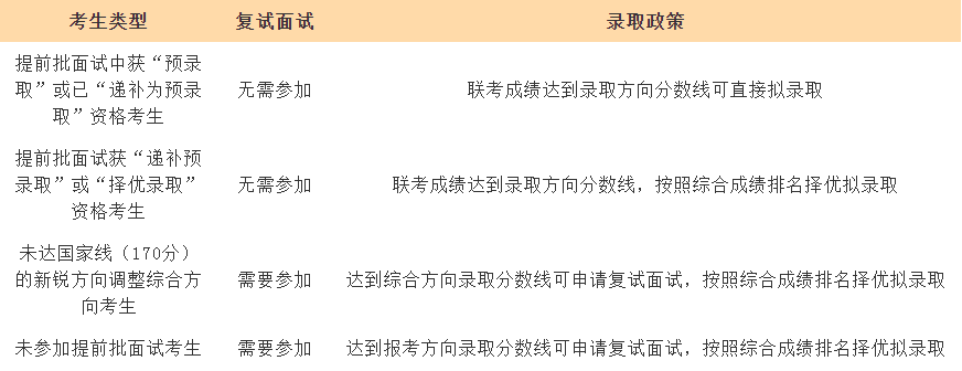 上海交大安泰2021年高級工商管理碩士（EMBA）復試安排