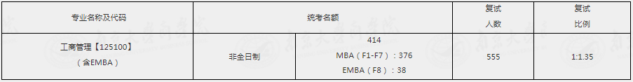 南京大學(xué)商學(xué)院2021年EMBA復(fù)試錄取工作細(xì)則