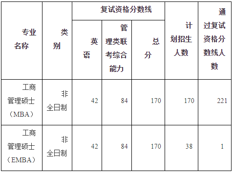 中南財經政法大學2021年MBA/EMBA復試細則