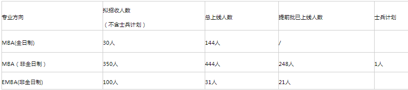 湖南大學2021年EMBA復試錄取工作實施細則