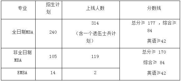 西北大學2021年MBA/EMBA復試通知