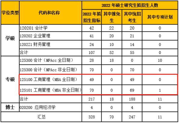 2022年北京工商大學商學院MBA招生簡章