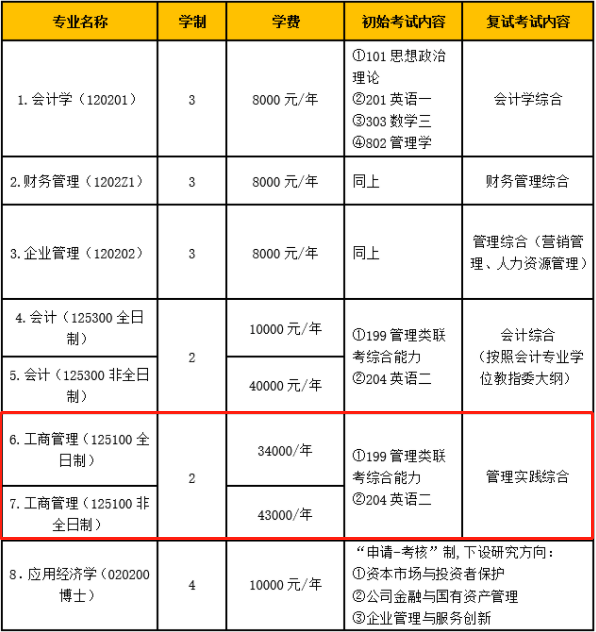 2022年北京工商大學商學院MBA招生簡章
