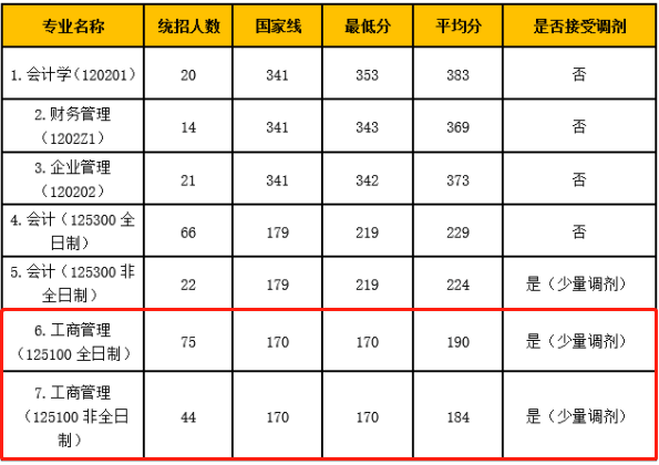 2022年北京工商大學商學院MBA招生簡章