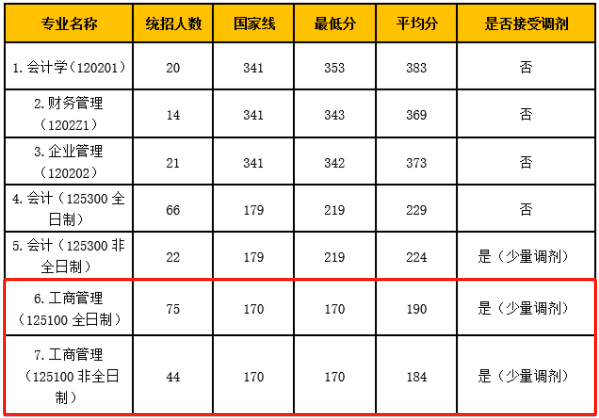 2021年北京工商大學MBA招生錄取數據一覽