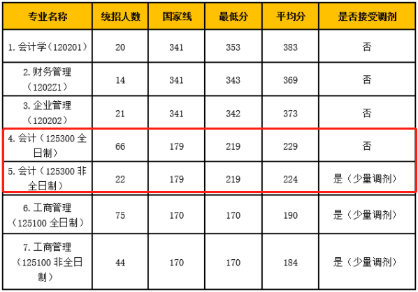 2021年北京工商大學MPAcc招生錄取數據一覽