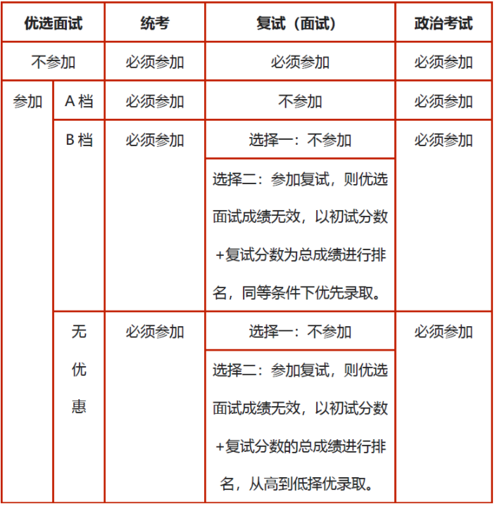 2022年上海交通大學(xué)電子信息與電氣工程學(xué)院MEM提前面試通知
