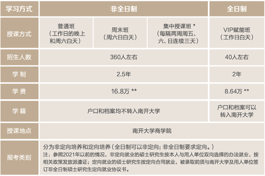 2022年南開大學MBA學費學制及招生人數一覽