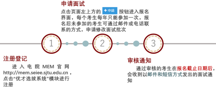 2022年上海交通大學電子信息與電氣工程學院（MEM）招生簡章