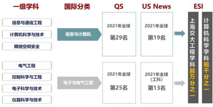 2022年上海交通大學電子信息與電氣工程學院（MEM）招生簡章