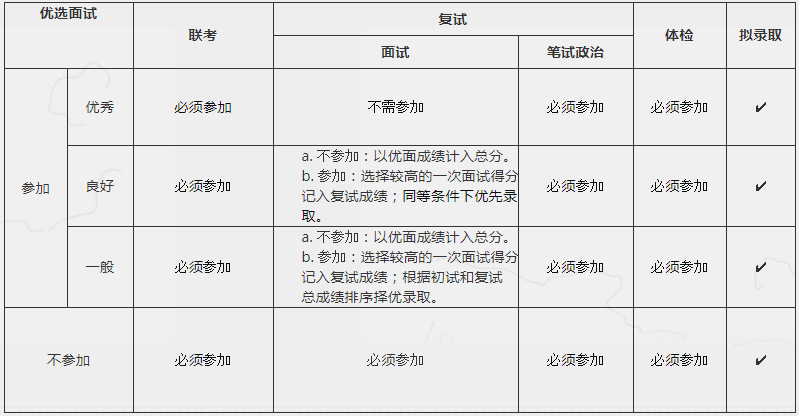 2022年上海交大機動學院MEM項目提前面試通知
