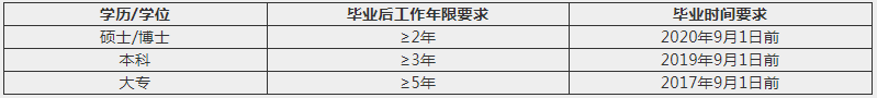 2022年上海交大機動學院MEM項目提前面試通知