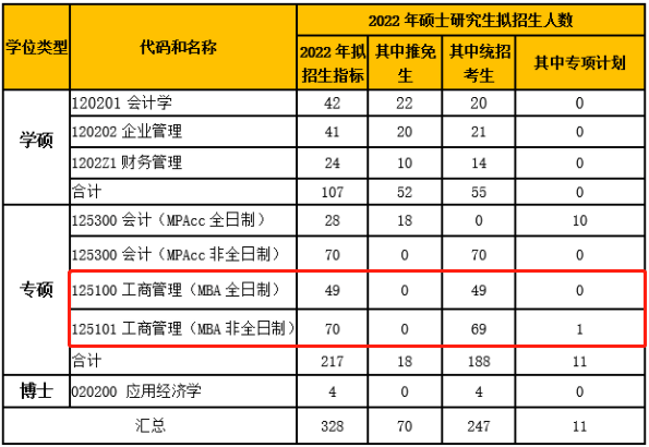 2022年北京工商大學MBA項目招生計劃