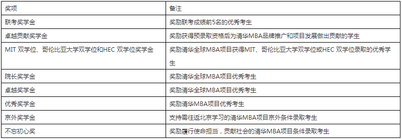 2022級清華大學經管學院MBA項目招生簡章