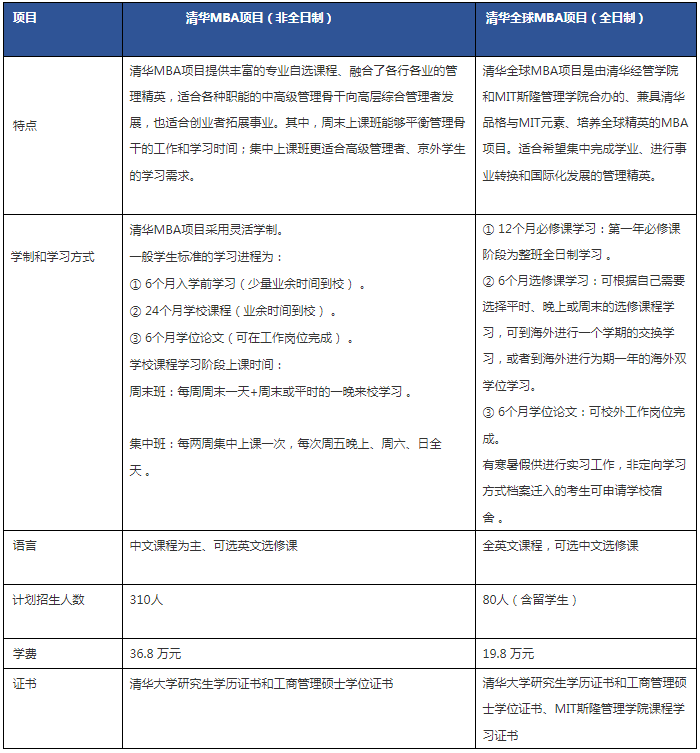 2022級清華大學經管學院MBA項目招生簡章